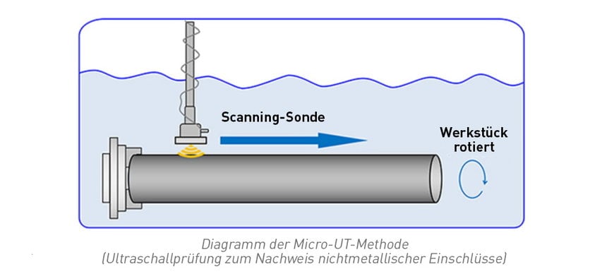 Weltpremiere: Ultraschallprüfung ermöglicht hochgenaue Vorhersage der Lebensdauer von Wälzlagern